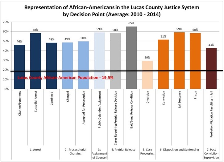 Representation of African Americans in the Lucas County Justice System (Average 2010-2014)